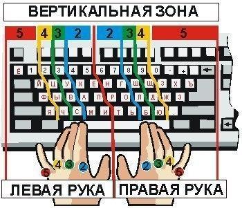 КАК НАУЧИТЬСЯ ПЕЧАТАТЬ